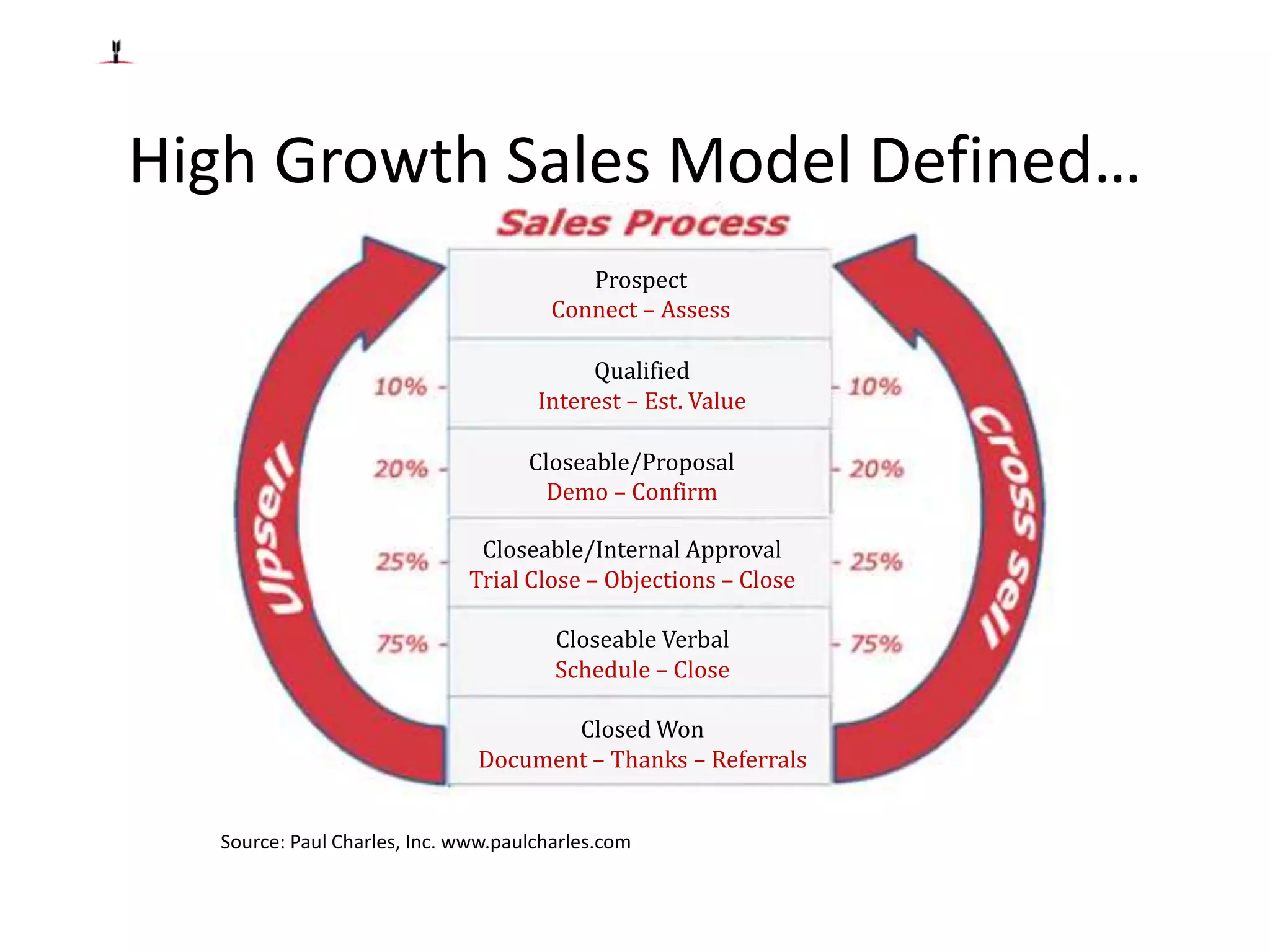 Prospect
Connect – Assess
Qualified
Interest – Est. Value
Closeable/Proposal
Demo – Confirm
Closeable/Internal Approval
Trial Close – Objections – Close
Closeable Verbal
Schedule – Close
Closed Won
Document – Thanks – Referrals
High Growth Sales Model Defined…
Source: Paul Charles, Inc. www.paulcharles.com
 