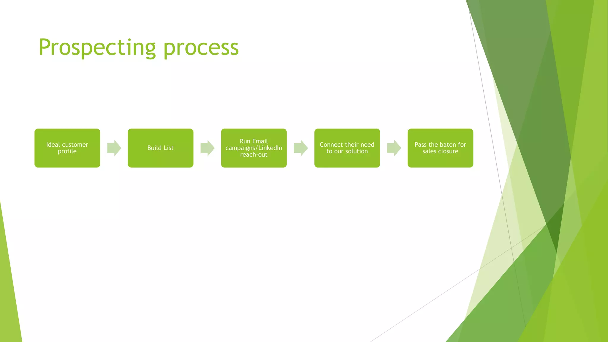 Prospecting process
Ideal customer
profile
Build List
Run Email
campaigns/LinkedIn
reach-out
Connect their need
to our solution
Pass the baton for
sales closure
 