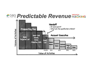 Predicktable Predictable Revenue 2016 - GBG Sorocaba Teaser | PPT