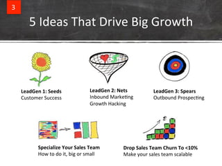 5%Ideas%That%Drive%Big%Growth% 
LeadGen'1:'Seeds' 
Customer%Success% 
LeadGen'2:'Nets' 
Inbound%MarkeBng% 
Growth%Hacking% 
LeadGen'3:'Spears' 
Outbound%ProspecBng% 
Specialize'Your'Sales'Team% 
How%to%do%it,%big%or%small% 
Drop'Sales'Team'Churn'To'<10%' 
Make%your%sales%team%scalable% 
3% 
 