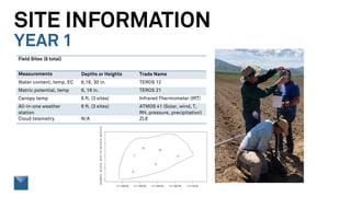 SITE INFORMATION
YEAR 1
Field Sites (6 total)
Measurements Depths or Heights Trade Name
Water content, temp, EC 6,18, 30 in. TEROS 12
Matric potential, temp 6, 18 in. TEROS 21
Canopy temp 6 ft. (3 sites) Infrared Thermometer (IRT)
All-in-one weather
station
6 ft. (3 sites) ATMOS 41 (Solar, wind, T,
RH, pressure, precipitation)
Cloud telemetry N/A ZL6
 
