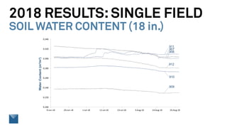 2018 RESULTS:SINGLE FIELD
SOIL WATER CONTENT (18 in.)
 