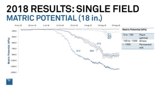 2018 RESULTS:SINGLE FIELD
MATRIC POTENTIAL (18 in.)
Matric Potential (kPa)
-5 to -100 Plant
optimal
-100 to -1500 Stress
< -1500 Permanent
wilt
 