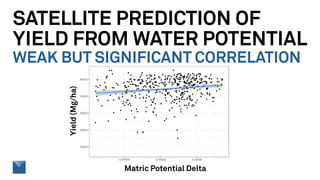 SATELLITE PREDICTION OF
YIELD FROM WATER POTENTIAL
WEAK BUT SIGNIFICANT CORRELATION
Yield(Mg/ha)
Matric Potential Delta
 