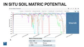IN SITU SOIL MATRIC POTENTIAL
Vine kill
Matric Potential (kPa)
-5 to -100 Plant optimal
-100 to -1500 Stress
< -1500 Permanent wilt
 