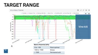 TARGET RANGE
Vine kill
Matric Potential (kPa)
-5 to -100 Plant optimal
-100 to -1500 Stress
< -1500 Permanent wilt
 