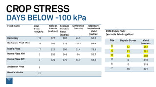 CROP STRESS
DAYS BELOW -100 kPa
2018 Potato Field
(Variable Rate Irrigation)
Site Days in Stress Yield
(cwt/ac)
9 42 251
12 53 261
10 44 298
11 0 316
6 0 319
7 16 321
Field Name Days
Below
-100 kPa
Yield at
Sensor
(cwt/ac)
Average
Yield at
Field
(cwt/ac)
Difference
(cwt/ac)
Standard
Deviation of
Yield
(cwt/ac)
Cemetery 18 327 282 45.3 58.1
Barbara's West Mini 14 302 318 -16.7 84.4
Max’s Pivot 17 321 290 33.4 78.8
Home Place NW 0 255 248 6.4 55.7
Home Place SW 0 329 270 59.7 58.9
Anderson Pivot 6
Reed’s Middle 21
 