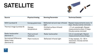 SATELLITE
Source Physical Analog Sensing Parameter Technical Details
NDVI (Landsat 8) Canopy greenness Reflected red and near infrared
light
Repeat measurements every 12
days. Cloudy scenes removed.
Thermal image (Landsat 8) Canopy
temperature
Emitted surface infrared
radiation
~11 um wavelength. Repeat
measurements every 12 days.
Cloudy scenes removed
Radar backscatter
(Sentinel-1)
Plant and soil
moisture
Radar backscatter 5.6 cm wavelength. Repeat
measurements every 8 days
Normalized Difference
Water Index
(Sentinel-2)
Plant moisture Reflected infrared light 5-day repeats, 10 – 60 m
resolution. Cloudy scenes
removed.
 
