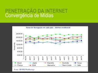 Convergência de Mídias PENETRAÇÃO DA INTERNET 