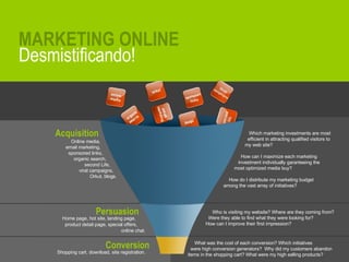 Desmistificando! MARKETING ONLINE Conversion Shopping cart, download, site registration. Which marketing investments are most  efficient in attracting qualified visitors to  my web site?  How can I maximize each marketing  investment individually garanteeing the  most optimized media buy? How do I distribute my marketing budget  among the vast array of initiatives? Who is visiting my website? Where are they coming from? Were they able to find what they were looking for? How can I improve their first impression? What was the cost of each conversion? Which initiatives  were high conversion generators?  Why did my customers abandon  items in the shopping cart? What were my high selling products? Acquisition Online media,  email marketing, sponsored links, organic search, second Life, viral campaigns,   Orkut, blogs. Persuasion Home page, hot site, landing page,  product detail page, special offers,  online chat. 