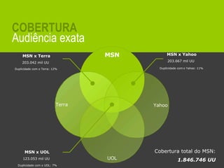 MSN Yahoo UOL 203.667 mil UU MSN x Yahoo 123.053 mil UU MSN x UOL 203.042 mil UU MSN x Terra Terra Duplicidade com o Terra: 12% Cobertura total do MSN:  1.846.746 UU Duplicidade com o UOL: 7% Duplicidade com o Yahoo: 11% Audiência exata COBERTURA 