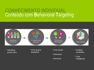 Identificar grupos-alvo Criar grupos  desejados Criar peças Direcionar Monitorar Analisar  resultados Criar  inteligência Conteúdo com  B ehavioral  T argeting CONHECIMENTO INDIVIDUAL 