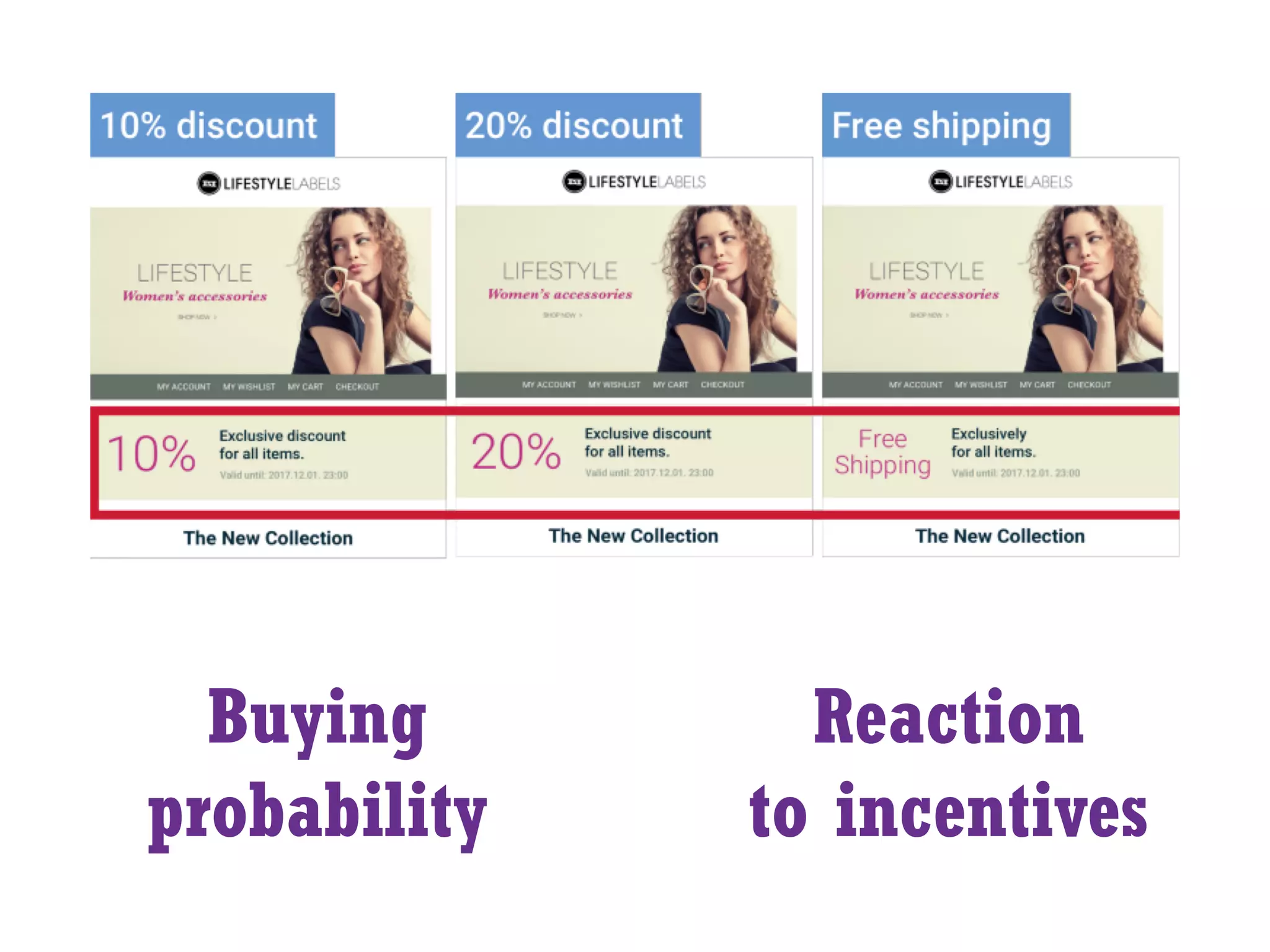 Buying
probability
Reaction
to incentives
 
