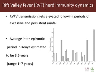 Predicted changes in herd immunity levels against Rift Valley fever virus in livestock following a natural exposure