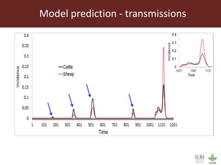Predicted changes in herd immunity levels against Rift Valley fever virus in livestock following a natural exposure