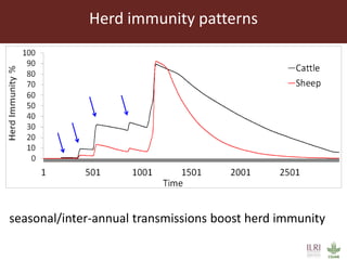 Predicted changes in herd immunity levels against Rift Valley fever virus in livestock following a natural exposure