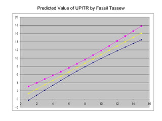 Predicted Value of UPITR by Fassil Tassew 