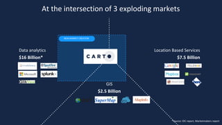 At the intersection of 3 exploding markets
Data analytics
$16 Billion*
Location Based Services
$7.5 Billion
GIS
$2.5 Billion
NEW MARKET CREATION
*Source: IDC report, Marketmakers report
 