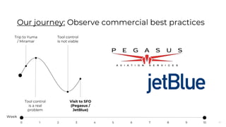 10
Our journey: Observe commercial best practices
Trip to Yuma
/ Miramar
Tool control
is a real
problem
Tool control
is not viable
Visit to SFO
(Pegasus /
JetBlue)
Week
0 10987654321
 