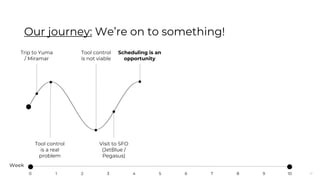 12
Our journey: We’re on to something!
Trip to Yuma
/ Miramar
Tool control
is a real
problem
Tool control
is not viable
Visit to SFO
(JetBlue /
Pegasus)
Scheduling is an
opportunity
Week
0 10987654321
 