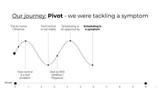 16
Our journey: Pivot - we were tackling a symptom
Trip to Yuma
/ Miramar
Tool control
is a real
problem
Tool control
is not viable
Visit to SFO
(JetBlue /
Pegasus)
Scheduling is
an opportunity
Scheduling is
a symptom
Week
0 10987654321
 