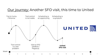 17
Our journey: Another SFO visit, this time to United
Trip to Yuma
/ Miramar
Tool control
is a real
problem
Tool control
is not viable
United
SFO visit
Visit to SFO
(JetBlue /
Pegasus)
Scheduling is
an opportunity
Scheduling is
a symptom
Week
0 10987654321
 