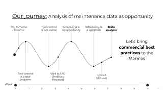 21
Our journey: Analysis of maintenance data as opportunity
Trip to Yuma
/ Miramar
Tool control
is a real
problem
Tool control
is not viable
United
SFO visit
Visit to SFO
(JetBlue /
Pegasus)
Scheduling is
an opportunity
Scheduling is
a symptom
Data
analysis!
Week
0 10987654321
Let’s bring
commercial best
practices to the
Marines
 