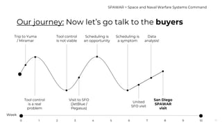 31
Our journey: Now let’s go talk to the buyers
Trip to Yuma
/ Miramar
Tool control
is a real
problem
Tool control
is not viable
United
SFO visit
Visit to SFO
(JetBlue /
Pegasus)
San Diego
SPAWAR
visit
Scheduling is
an opportunity
Scheduling is
a symptom
Data
analysis!
Week
0 10987654321
SPAWAR = Space and Naval Warfare Systems Command
 