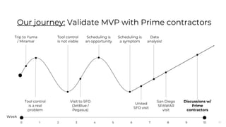 35
Our journey: Validate MVP with Prime contractors
Trip to Yuma
/ Miramar
Tool control
is a real
problem
Tool control
is not viable
United
SFO visit
Visit to SFO
(JetBlue /
Pegasus)
San Diego
SPAWAR
visit
Discussions w/
Prime
contractors
Scheduling is
an opportunity
Scheduling is
a symptom
Data
analysis!
Week
0 10987654321
 
