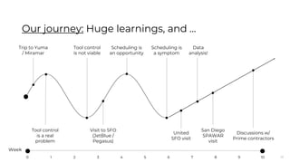 38
Our journey: Huge learnings, and ...
Trip to Yuma
/ Miramar
Tool control
is a real
problem
Tool control
is not viable
United
SFO visit
Visit to SFO
(JetBlue /
Pegasus)
San Diego
SPAWAR
visit
Discussions w/
Prime contractors
Scheduling is
an opportunity
Scheduling is
a symptom
Data
analysis!
Week
0 10987654321
 