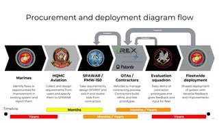 46
Procurement and deployment diagram flow
Collect and design
requirements from
users and specify
them to SPAWAR
HQMC
Aviation
Identify flaws or
opportunities for
improvement in
existing system and
report them
Marines
Take requirements,
design RFI/RFP and
solicit and review
bids from
contractors
SPAWAR /
PMW-150
Vehicles to manage
contracting process.
Contractors build,
refine, and test
prototypes
OTAs /
Contractors
Tests demo of
contractor
prototypes and
gives feedback and
input for fleet
Evaluation
squadron
Phased deployment
of system with
iterative feedback
and improvements
Fleetwide
deployment
Feedback
Feedback
Feedback
Timeline
Years Months / Years
Months Months / Years
Years
 