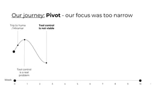 9
Our journey: Pivot - our focus was too narrow
Trip to Yuma
/ Miramar
Tool control
is a real
problem
Tool control
is not viable
Week
0 10987654321
 