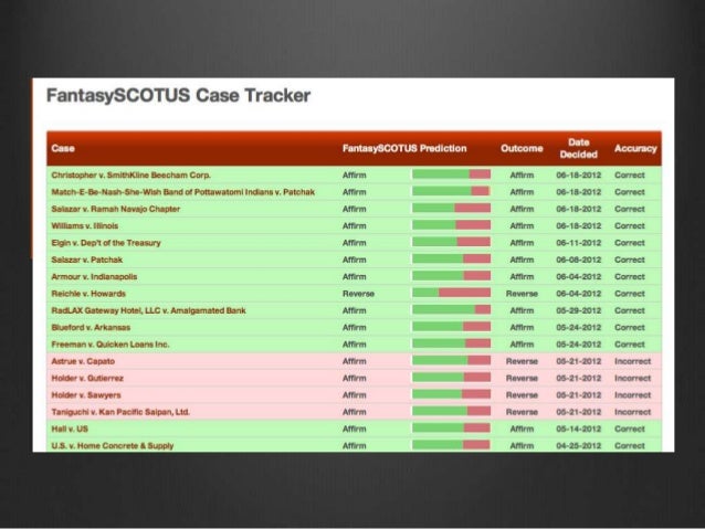 Predicting the Behavior of the Supreme Court