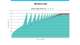 5
Memory Leak
 