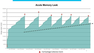 4
Acute Memory Leak
- Full Garbage Collection Event
 
