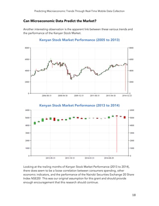 Predicting Macroeconomic Trends Through Real-Time Mobile Data Collection
	
   18	
  
Can Microeconomic Data Predict the Market?
Another interesting observation is the apparent link between these various trends and
the performance of the Kenyan Stock Market.
Kenyan Stock Market Performance (2005 to 2013)
Kenyan Stock Market Performance (2013 to 2014)
Looking at the trailing months of Kenyan Stock Market Performance (2013 to 2014),
there does seem to be a loose correlation between consumers spending, other
economic indicators, and the performance of the Nairobi Securities Exchange 20 Share
Index NSE20! This was our original assumption for this grant and should provide
enough encouragement that this research should continue.
 