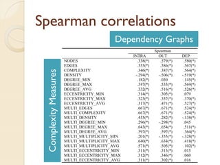 Spearman correlations
                       Dependency Graphs
 Complexity Measures