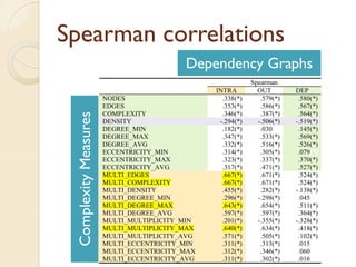 Spearman correlations
                       Dependency Graphs
 Complexity Measures