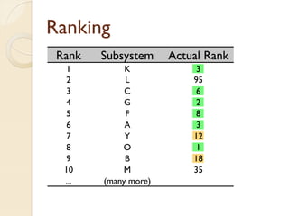 Ranking
 Rank   Subsystem     Actual Rank
   1         K             3
   2         L            95
   3         C             6
   4         G             2
   5         F             8
   6         A             3
   7         Y            12
   8        O              1
   9         B            18
  10        M             35
  ...   (many more)