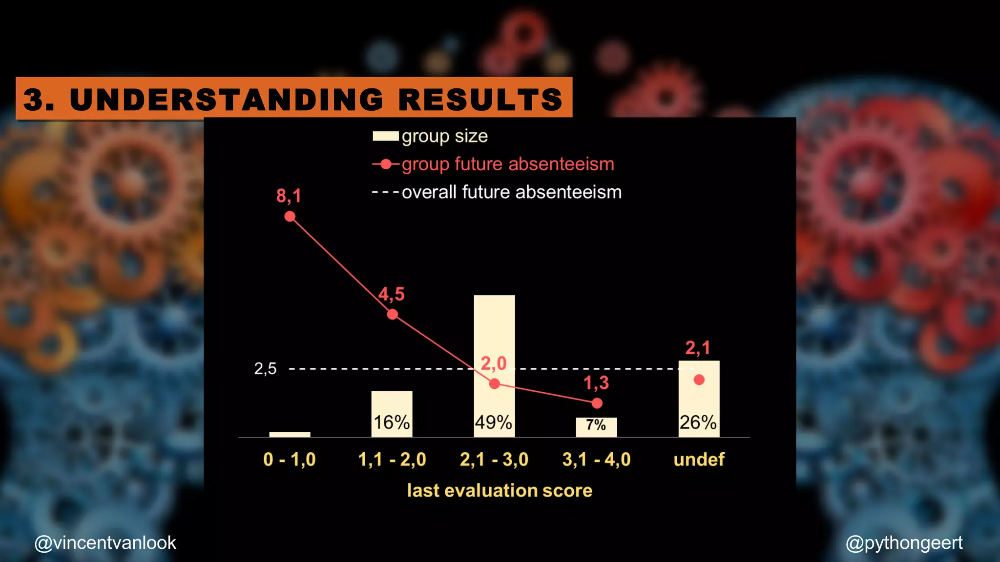 Low evaluation scores are
related to higher future
absenteeism
 