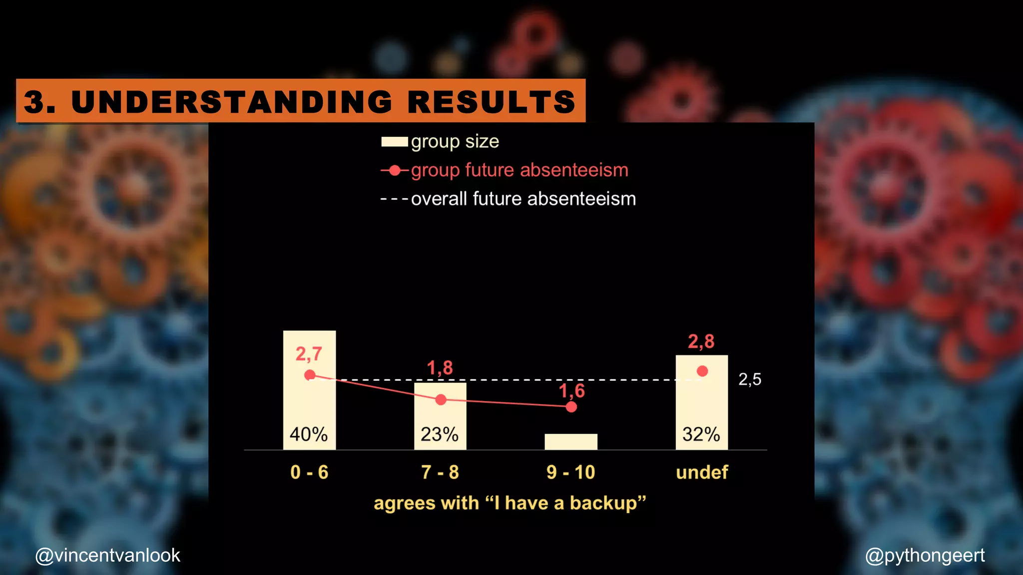 People who feel they have
a backup tend to be less
absent
 