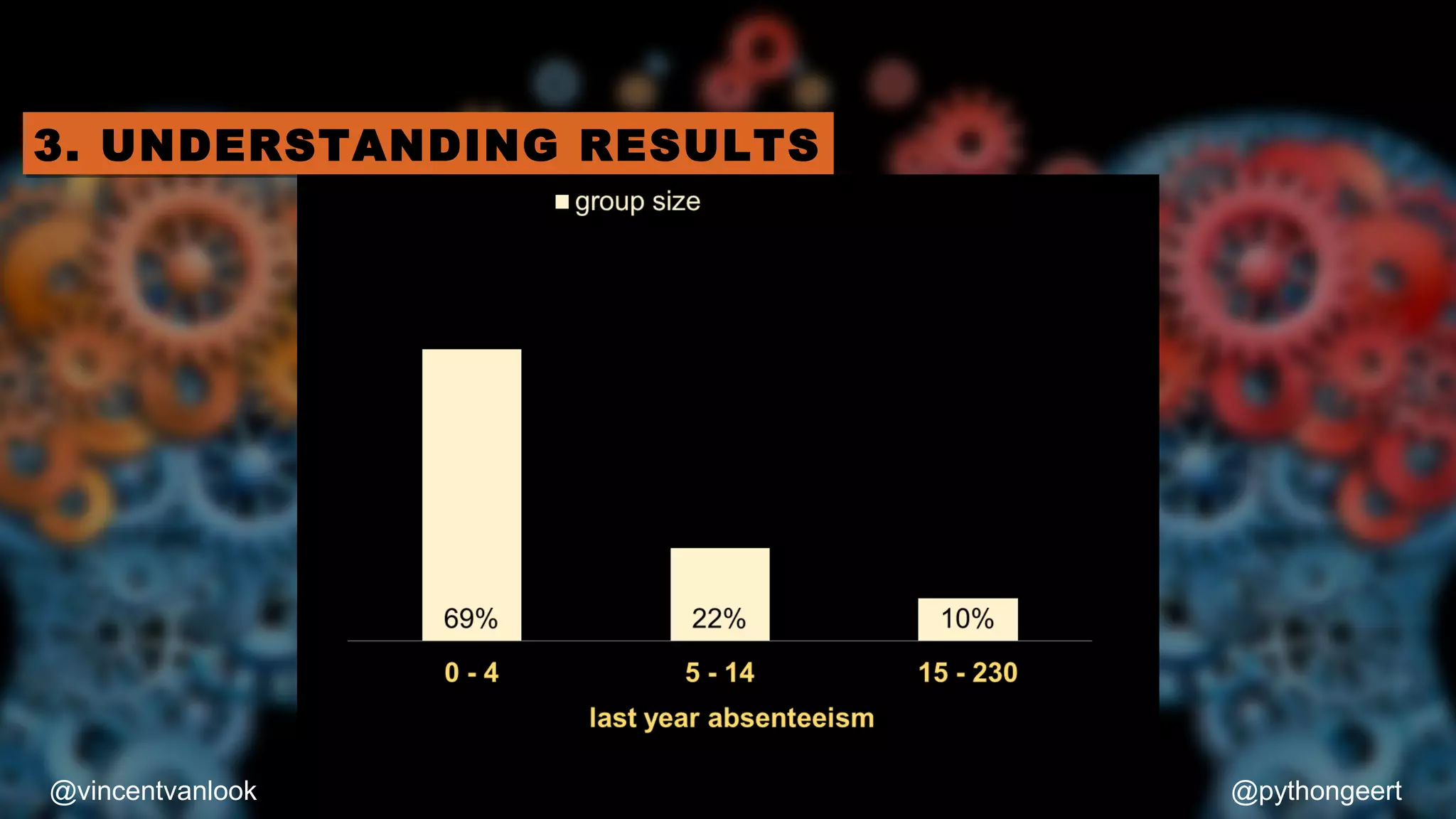 69% of employees had 0 to
4 days of absenteeism in
the last year
Starting to explain
predictor insights graphs
 