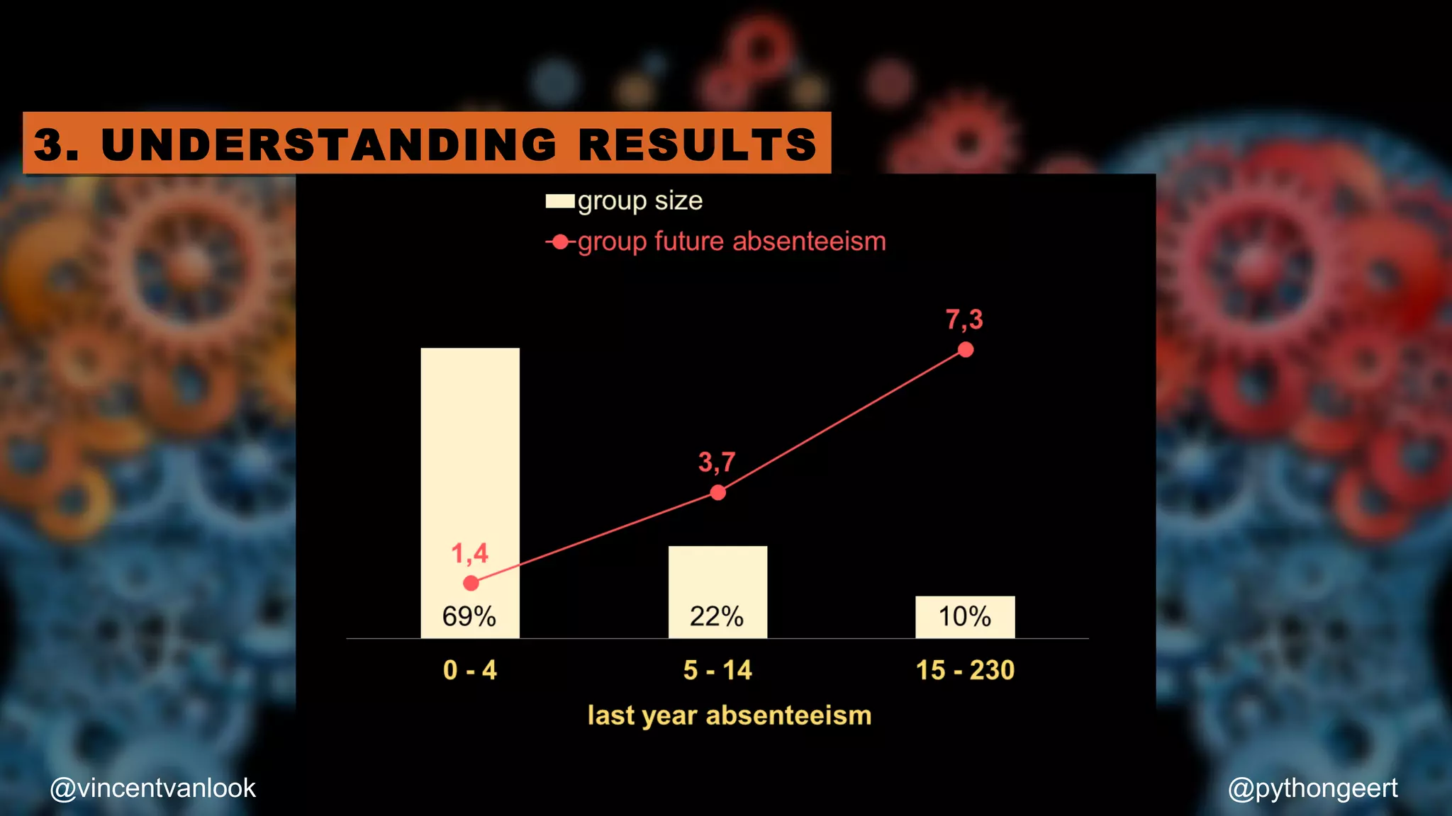 Those employees who
were absent 0 – 4 days in
the previous year, were on
average absent for 1.4 day
during the next quarter
As expected, previous
absenteeism is a good
predictor of future
absenteeism
 