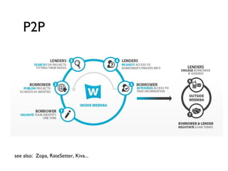 P2P




see also: Zopa, RateSetter, Kiva...
 