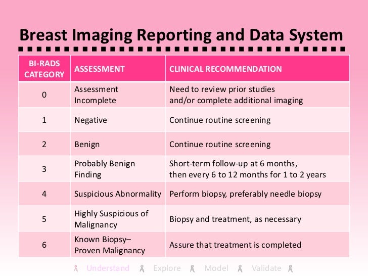 Predicting Breast Cancer