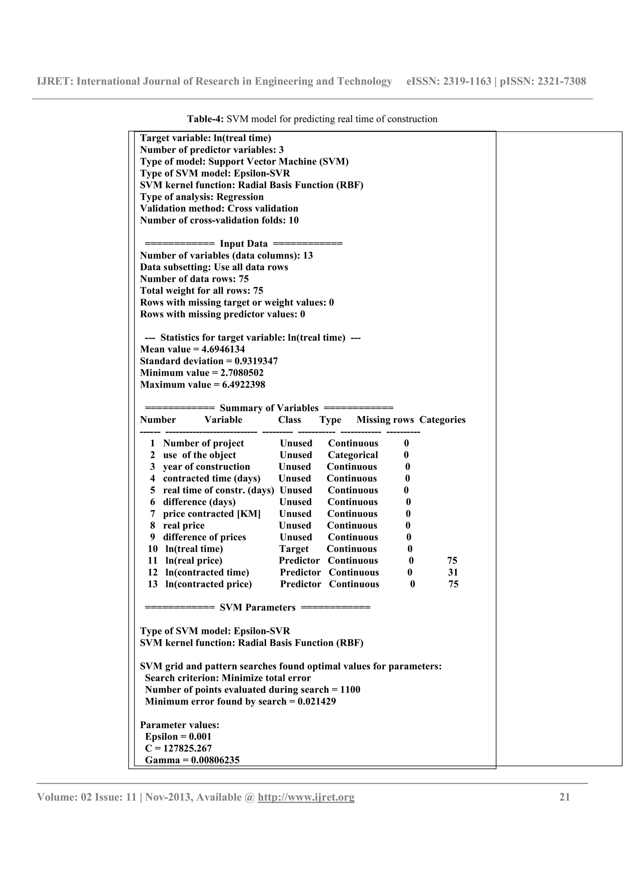 IJRET: International Journal of Research in Engineering and Technology eISSN: 2319-1163 | pISSN: 2321-7308
__________________________________________________________________________________________
Volume: 02 Issue: 11 | Nov-2013, Available @ http://www.ijret.org 21
Table-4: SVM model for predicting real time of construction
Target variable: ln(treal time)
Number of predictor variables: 3
Type of model: Support Vector Machine (SVM)
Type of SVM model: Epsilon-SVR
SVM kernel function: Radial Basis Function (RBF)
Type of analysis: Regression
Validation method: Cross validation
Number of cross-validation folds: 10
============ Input Data ============
Number of variables (data columns): 13
Data subsetting: Use all data rows
Number of data rows: 75
Total weight for all rows: 75
Rows with missing target or weight values: 0
Rows with missing predictor values: 0
--- Statistics for target variable: ln(treal time) ---
Mean value = 4.6946134
Standard deviation = 0.9319347
Minimum value = 2.7080502
Maximum value = 6.4922398
============ Summary of Variables ============
Number Variable Class Type Missing rows Categories
------ --------------------------- --------- ----------- ------------ ----------
1 Number of project Unused Continuous 0
2 use of the object Unused Categorical 0
3 year of construction Unused Continuous 0
4 contracted time (days) Unused Continuous 0
5 real time of constr. (days) Unused Continuous 0
6 difference (days) Unused Continuous 0
7 price contracted [KM] Unused Continuous 0
8 real price Unused Continuous 0
9 difference of prices Unused Continuous 0
10 ln(treal time) Target Continuous 0
11 ln(real price) Predictor Continuous 0 75
12 ln(contracted time) Predictor Continuous 0 31
13 ln(contracted price) Predictor Continuous 0 75
============ SVM Parameters ============
Type of SVM model: Epsilon-SVR
SVM kernel function: Radial Basis Function (RBF)
SVM grid and pattern searches found optimal values for parameters:
Search criterion: Minimize total error
Number of points evaluated during search = 1100
Minimum error found by search = 0.021429
Parameter values:
Epsilon = 0.001
C = 127825.267
Gamma = 0.00806235
 