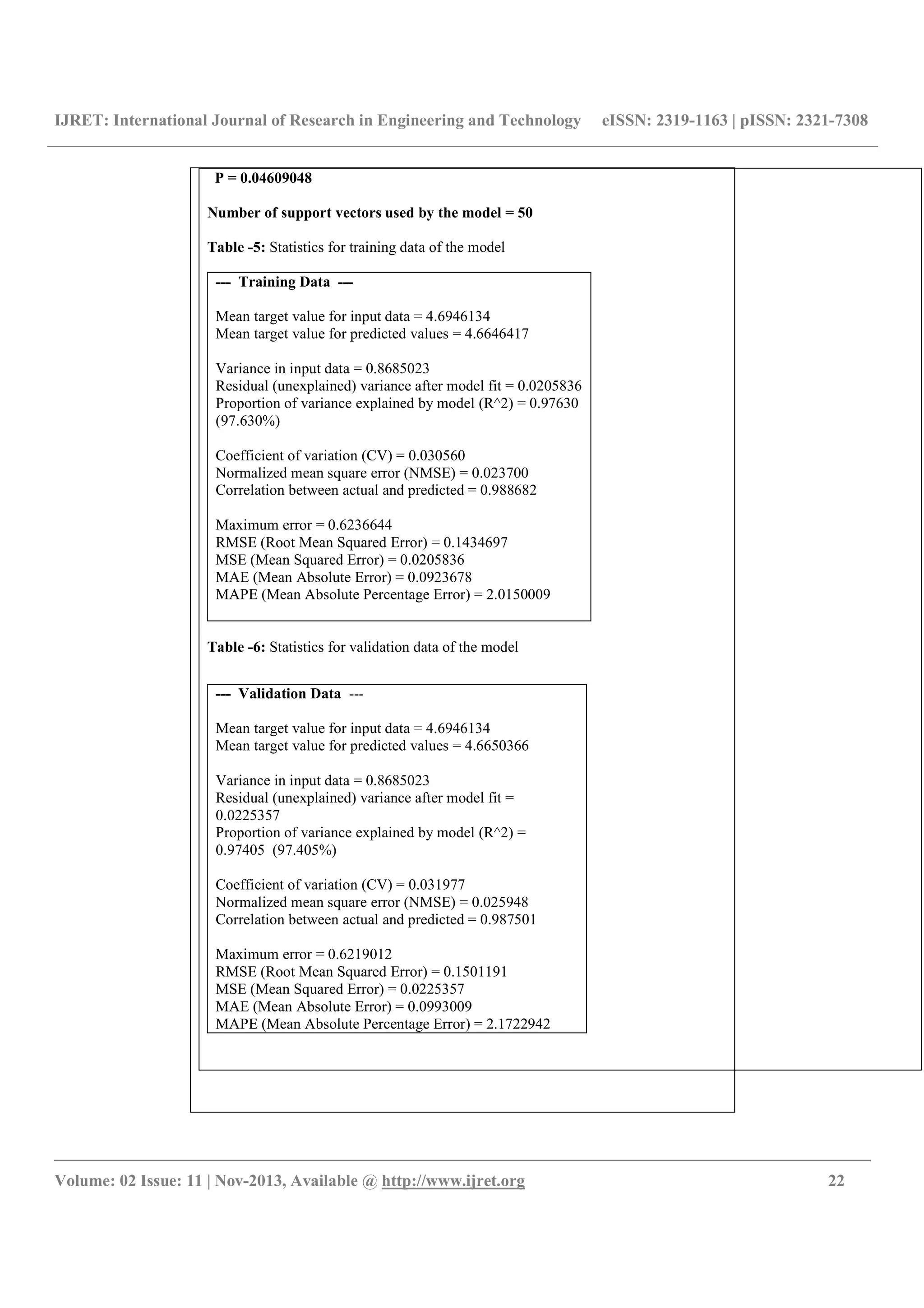 IJRET: International Journal of Research in Engineering and Technology eISSN: 2319-1163 | pISSN: 2321-7308
__________________________________________________________________________________________
Volume: 02 Issue: 11 | Nov-2013, Available @ http://www.ijret.org 22
P = 0.04609048
Number of support vectors used by the model = 50
Table -5: Statistics for training data of the model
Table -6: Statistics for validation data of the model
--- Validation Data ---
Mean target value for input data = 4.6946134
Mean target value for predicted values = 4.6650366
Variance in input data = 0.8685023
Residual (unexplained) variance after model fit =
0.0225357
Proportion of variance explained by model (R^2) =
0.97405 (97.405%)
Coefficient of variation (CV) = 0.031977
Normalized mean square error (NMSE) = 0.025948
Correlation between actual and predicted = 0.987501
Maximum error = 0.6219012
RMSE (Root Mean Squared Error) = 0.1501191
MSE (Mean Squared Error) = 0.0225357
MAE (Mean Absolute Error) = 0.0993009
MAPE (Mean Absolute Percentage Error) = 2.1722942
--- Training Data ---
Mean target value for input data = 4.6946134
Mean target value for predicted values = 4.6646417
Variance in input data = 0.8685023
Residual (unexplained) variance after model fit = 0.0205836
Proportion of variance explained by model (R^2) = 0.97630
(97.630%)
Coefficient of variation (CV) = 0.030560
Normalized mean square error (NMSE) = 0.023700
Correlation between actual and predicted = 0.988682
Maximum error = 0.6236644
RMSE (Root Mean Squared Error) = 0.1434697
MSE (Mean Squared Error) = 0.0205836
MAE (Mean Absolute Error) = 0.0923678
MAPE (Mean Absolute Percentage Error) = 2.0150009
 