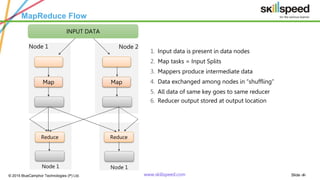 Slide ‹#›© 2015 BlueCamphor Technologies (P) Ltd. www.skillspeed.com
MapReduce Flow
1. Input data is present in data nodes
2. Map tasks = Input Splits
3. Mappers produce intermediate data
4. Data exchanged among nodes in “shuffling”
5. All data of same key goes to same reducer
6. Reducer output stored at output location
Node 1
INPUT DATA
Map
Node 2
Map
Node 1
Reduce
Node 1
Reduce
 