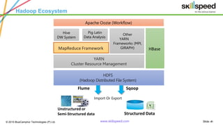 Slide ‹#›© 2015 BlueCamphor Technologies (P) Ltd. www.skillspeed.com
Hadoop Ecosystem
Flume Sqoop
Import Or Export
Unstructured or
Semi-Structured data Structured Data
Apache Oozie (Workflow)
HDFS
(Hadoop Distributed File System)
Pig Latin
Data Analysis
Hive
DW System
MapReduce Framework HBase
Other
YARN
Frameworks (MPI,
GIRAPH)
YARN
Cluster Resource Management
 