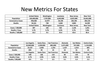 New Metrics For States
United States Washington Louisiana New Jersey New York
Population 334,400,000 7,797,000 4,645,000 8,937,000 19,441,000
Coronavirus Cases 958,368 12,977 26,140 102,196 282,143
Deaths 54,161 738 1,644 5,863 16,599
United States Washington Louisiana New Jersey New York
Cases / 100,000 287 166 563 1,144 1,451
Deaths / Case 5.7% 5.7% 6.3% 5.7% 5.9%
Deaths / 100,000 16.2 9.5 35.4 65.6 85.4
Los Angeles Santa Clara San Francisco Alameda San Mateo Contra Costa
Population 10,040,000 1,928,000 882,000 1,671,000 767,000 1,154,000
Coronavirus Cases 19,107 2,040 1,354 1,437 1,019 805
Deaths 895 99 22 52 41 25
Los Angeles Santa Clara San Francisco Alameda San Mateo Contra Costa
Cases / 100,000 190 106 154 86 133 70
Deaths / Case 4.7% 4.9% 1.6% 3.6% 4.0% 3.1%
Deaths / 100,000 8.9 5.1 2.5 3.1 5.3 2.2
 